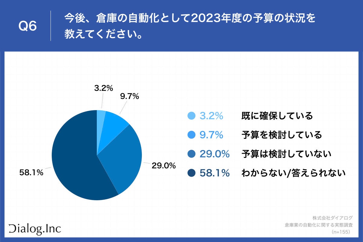 Q6.今後、倉庫の自動化として2023年度の予算の状況を教えてください。