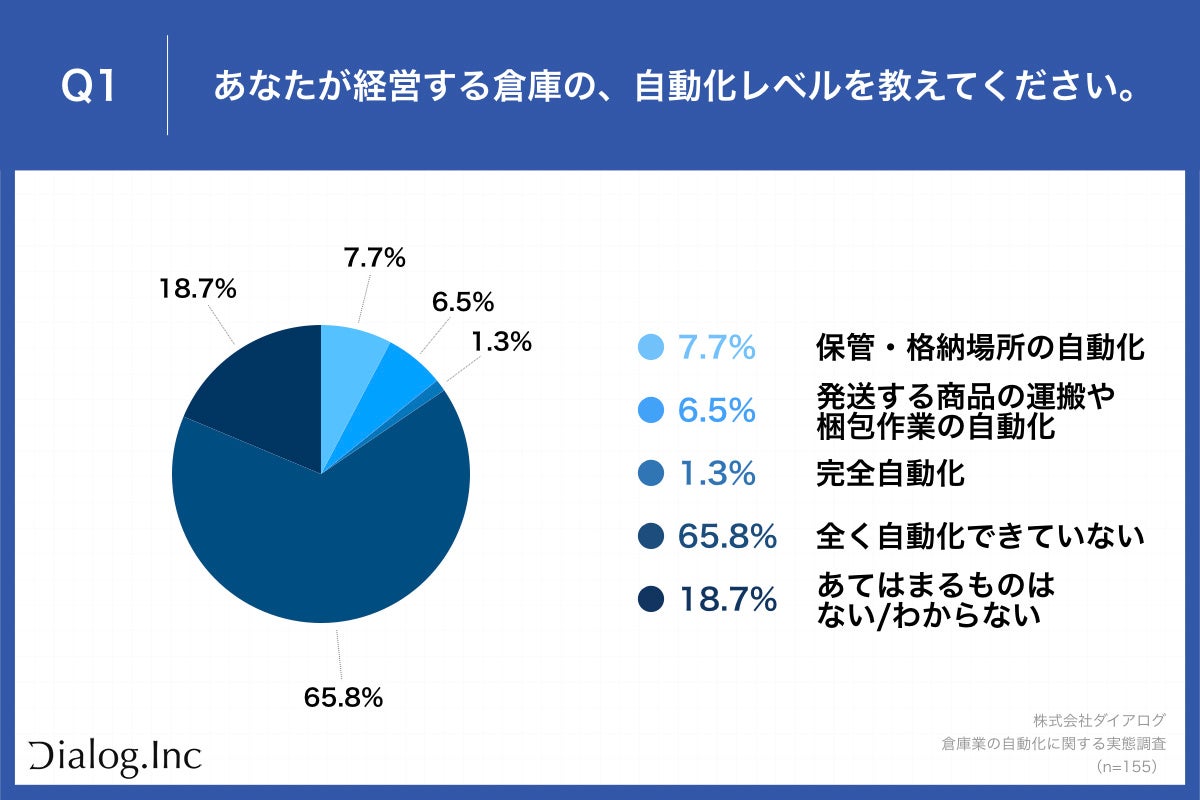 Q1.あなたが経営する倉庫の、自動化レベルを教えてください。