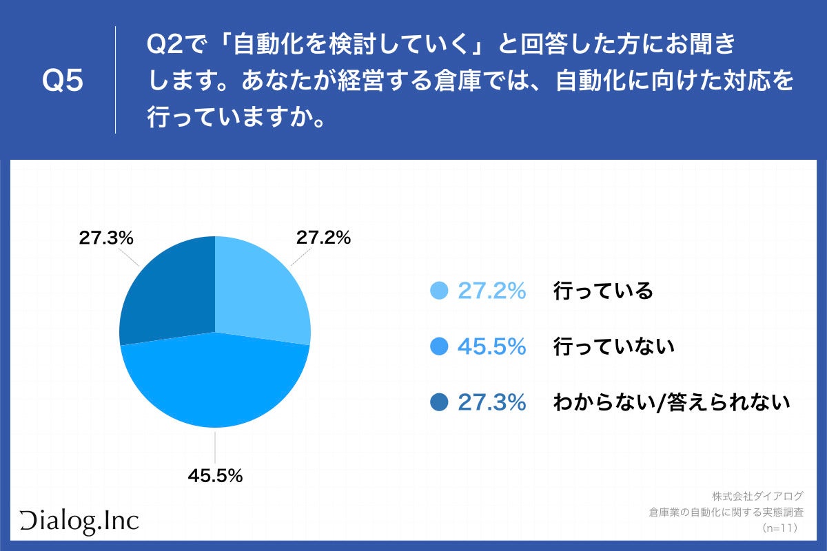 Q5.あなたが経営する倉庫では、自動化に向けた対応を行っていますか。