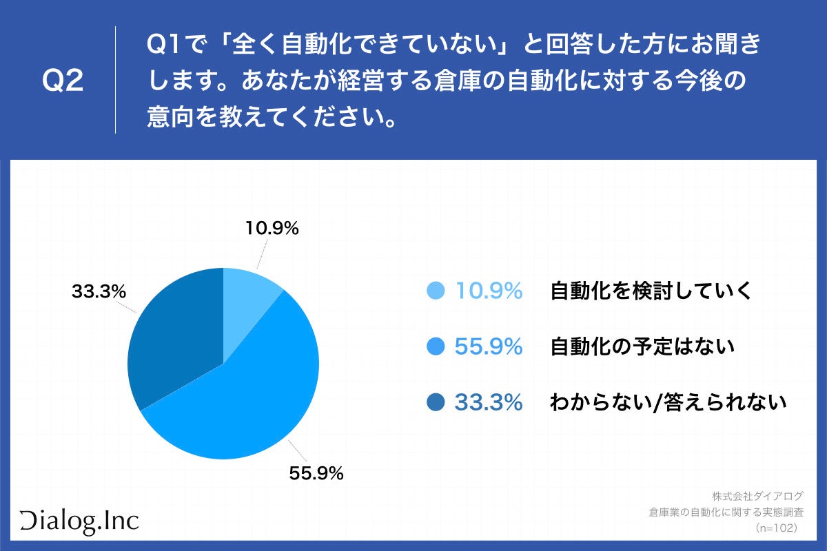 Q2.あなたが経営する倉庫の自動化に対する今後の意向を教えてください。