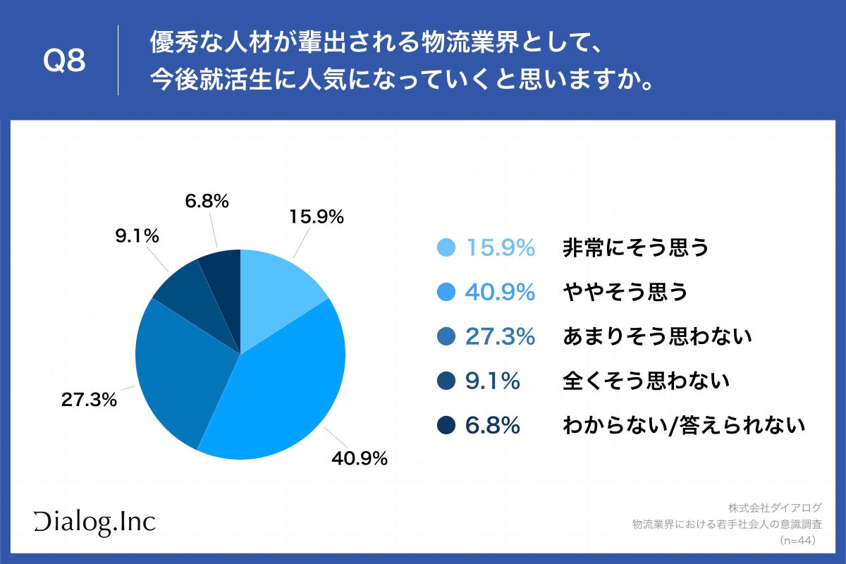 Q8.優秀な人材が輩出される物流業界として、今後就活生に人気になっていくと思いますか。