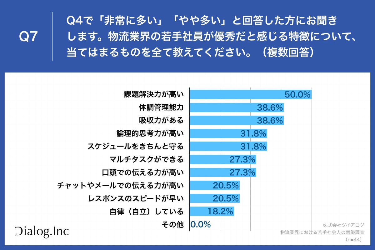 Q7.物流業界の若手社員が優秀だと感じる特徴について、当てはまるものを全て教えてください。（複数回答）