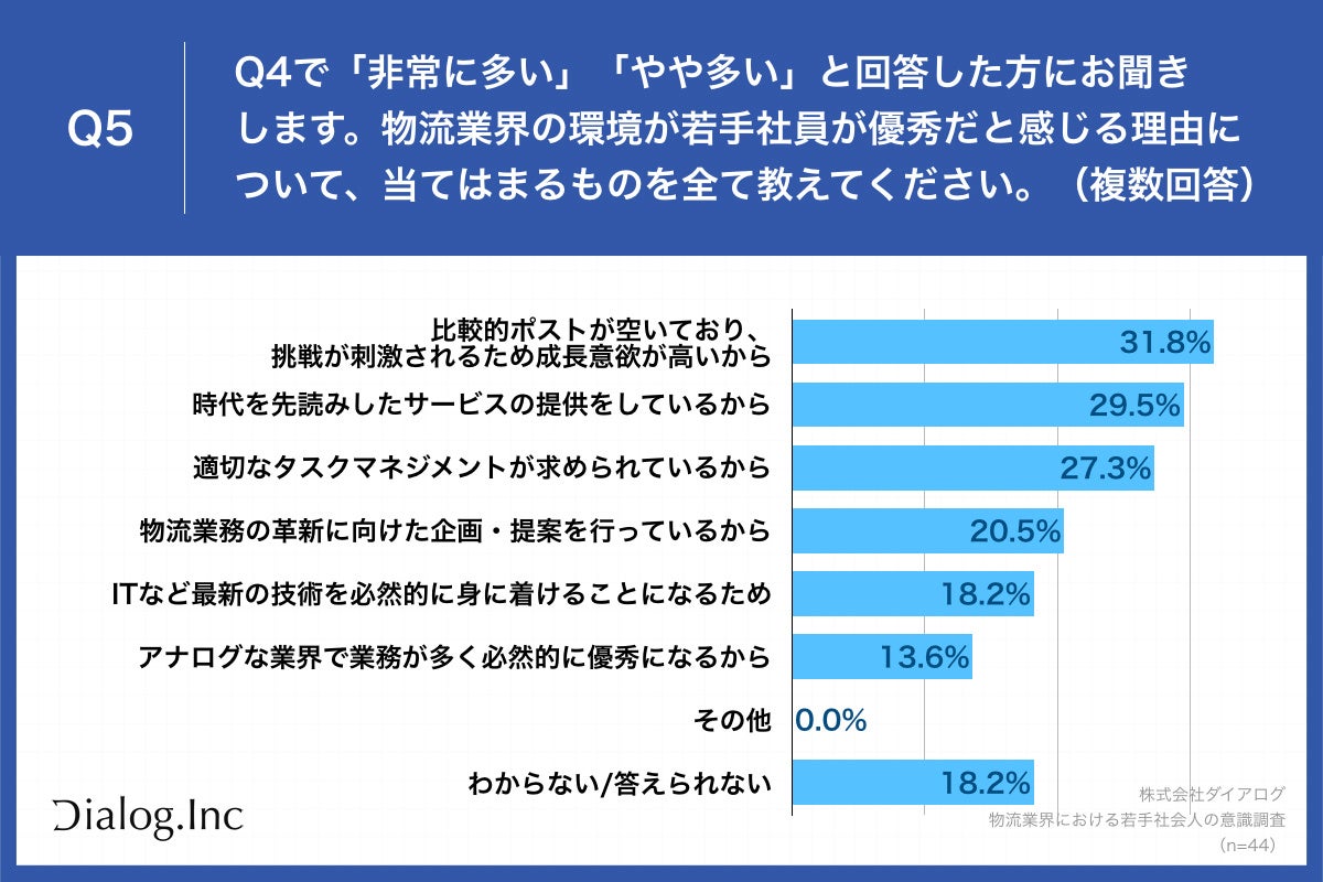 Q5.物流業界の環境が若手社員が優秀だと感じる理由について、当てはまるものを全て教えてください。（複数回答）