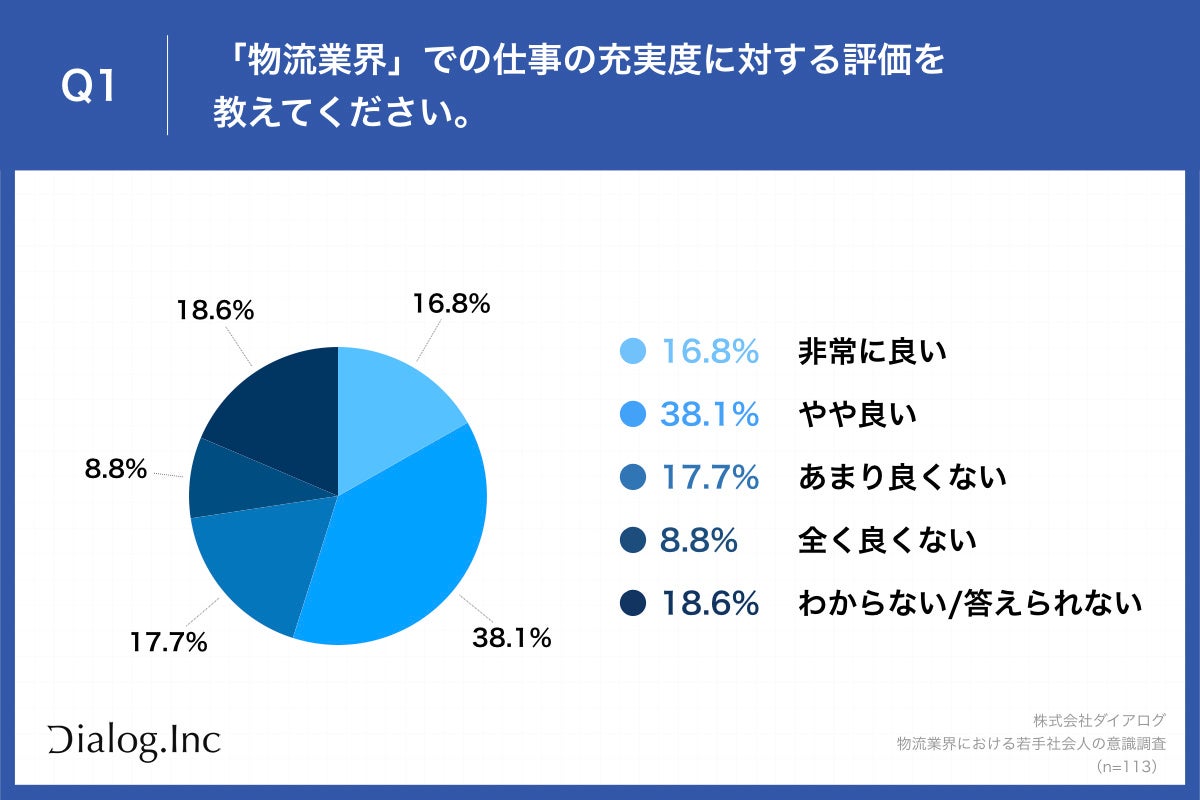 Q1.「物流業界」での仕事の充実度に対する評価を教えてください。