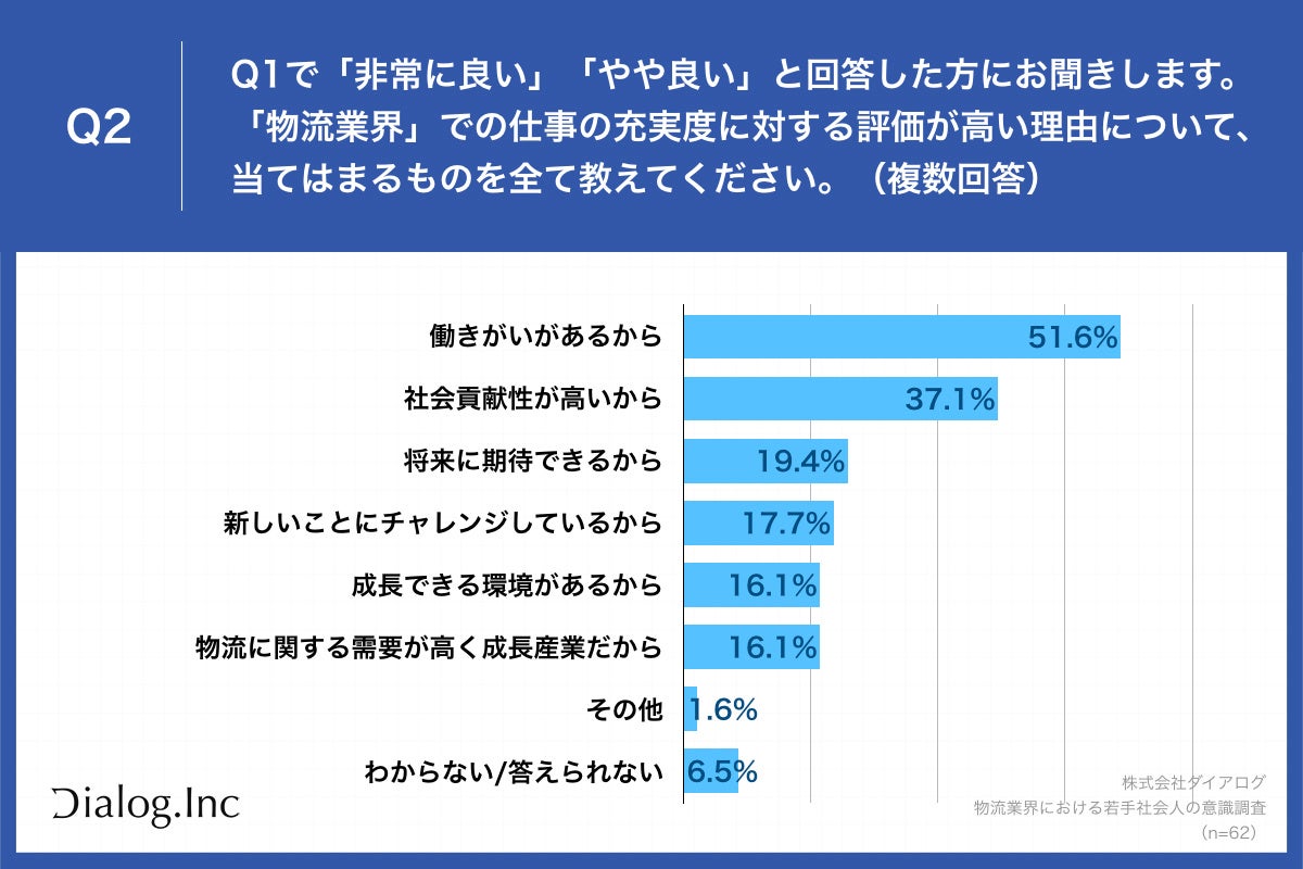 Q2.「物流業界」での仕事の充実度に対する評価が高い理由について、当てはまるものを全て教えてください。（複数回答）