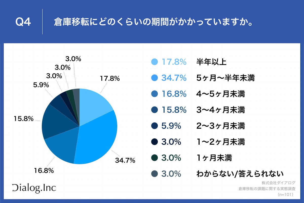 Q4.倉庫移転にどのくらいの期間がかかっていますか。