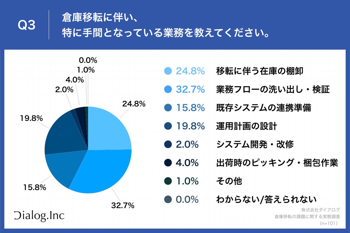Q3.倉庫移転に伴い、特に手間となっている業務を教えてください。
