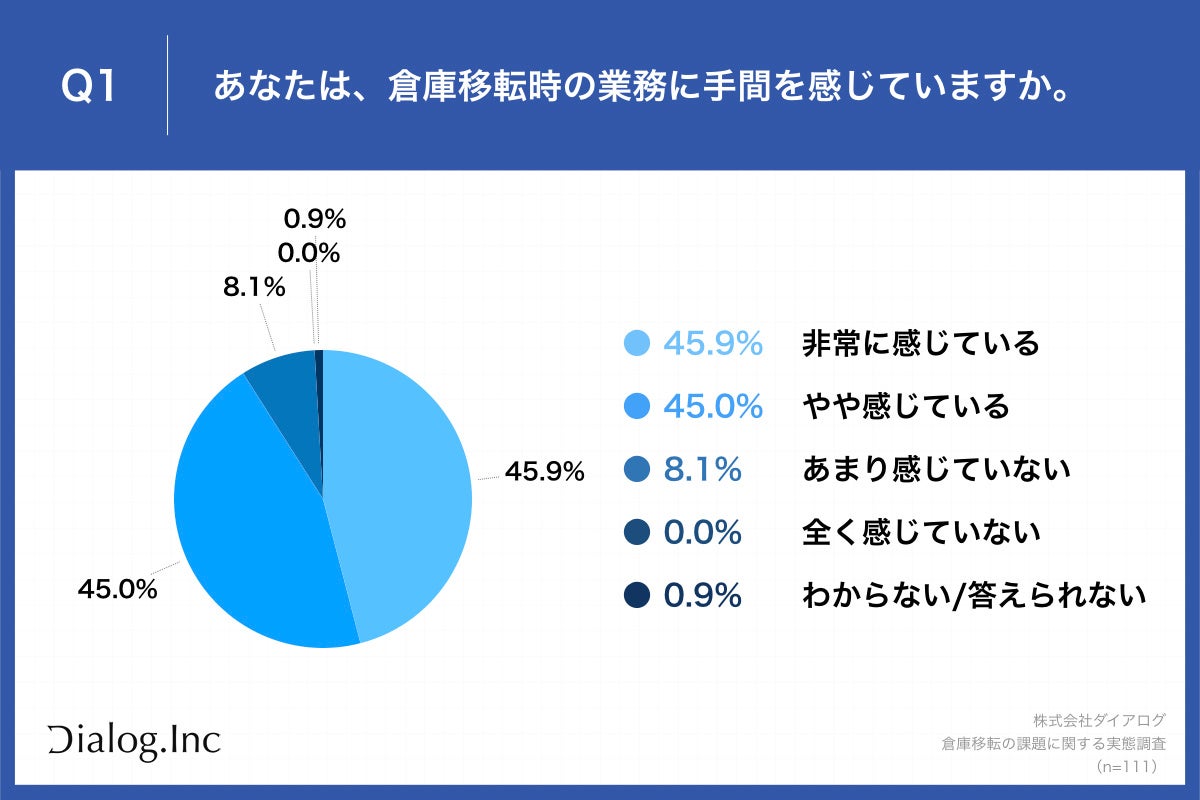 Q1.あなたは、倉庫移転時の業務に手間を感じていますか。