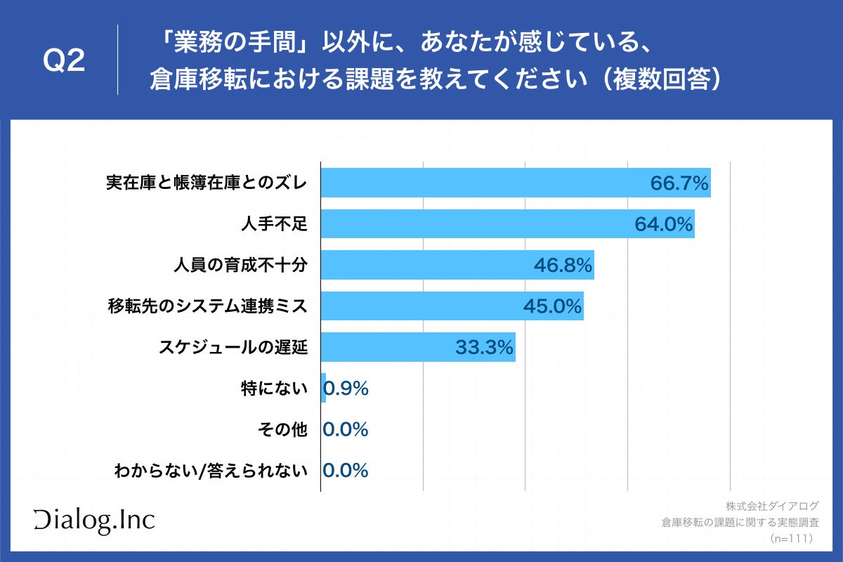 Q2.「業務の手間」以外に、あなたが感じている、倉庫移転における課題を教えてください（複数回答）