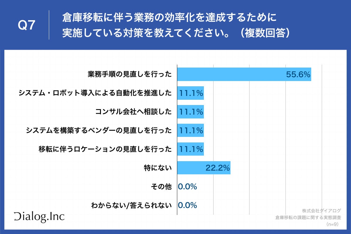 Q7.倉庫移転に伴う業務の効率化を達成するために実施している対策を教えてください。（複数回答）
