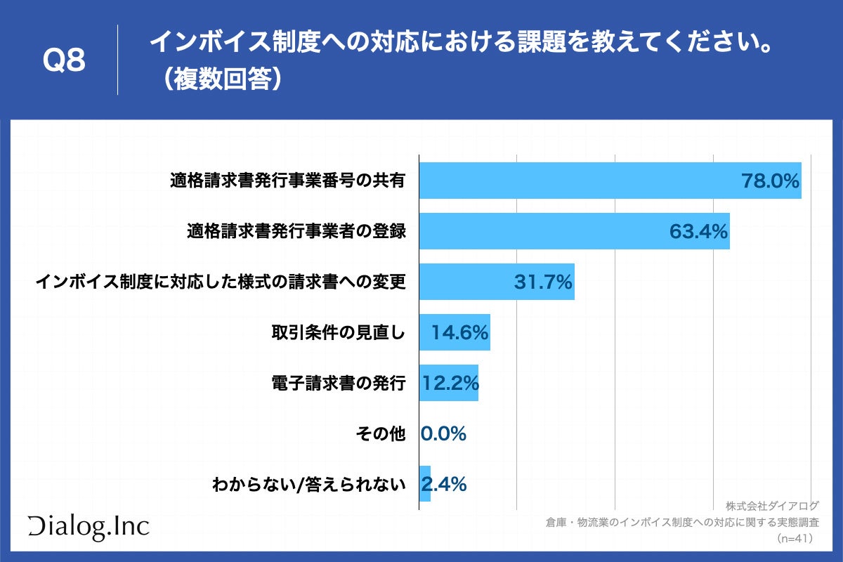 Q8.取引先から依頼されたインボイス制度への対応を教えてください。（複数回答）