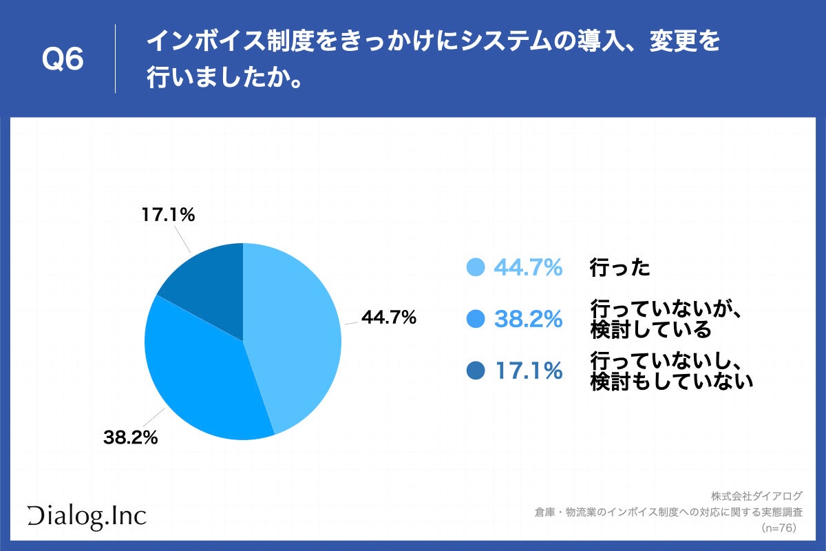 Q6.インボイス制度をきっかけにシステムの導入、変更を行いましたか。