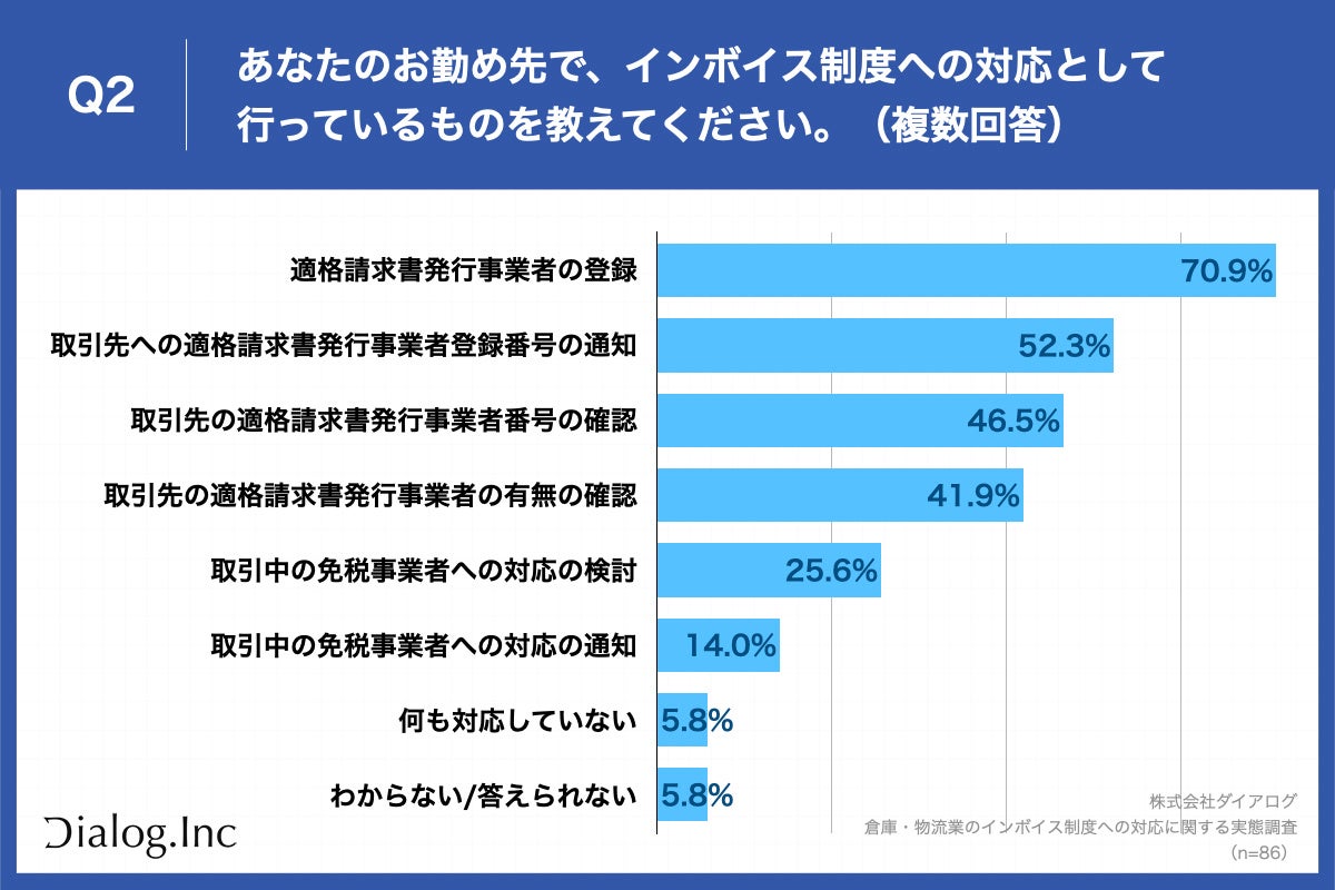 Q2.あなたのお勤め先で、インボイス制度への対応として行っているものを教えてください。（複数回答）