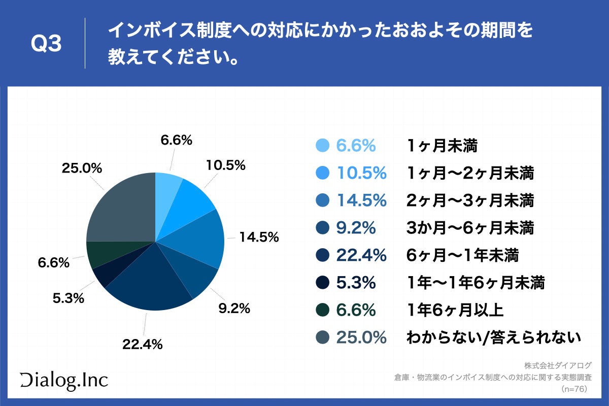 Q3.インボイス制度への対応にかかったおおよその期間を教えてください。