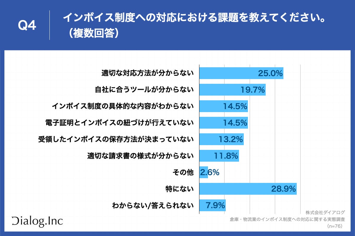 Q4.インボイス制度への対応における課題を教えてください。（複数回答）