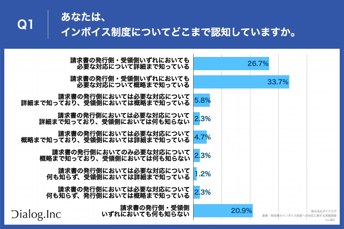 Q1.あなたは、インボイス制度についてどこまで認知していますか。