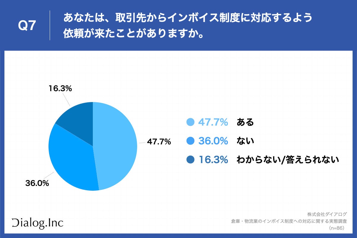 Q7.あなたは、取引先からインボイス制度に対応するよう依頼が来たことがありますか。