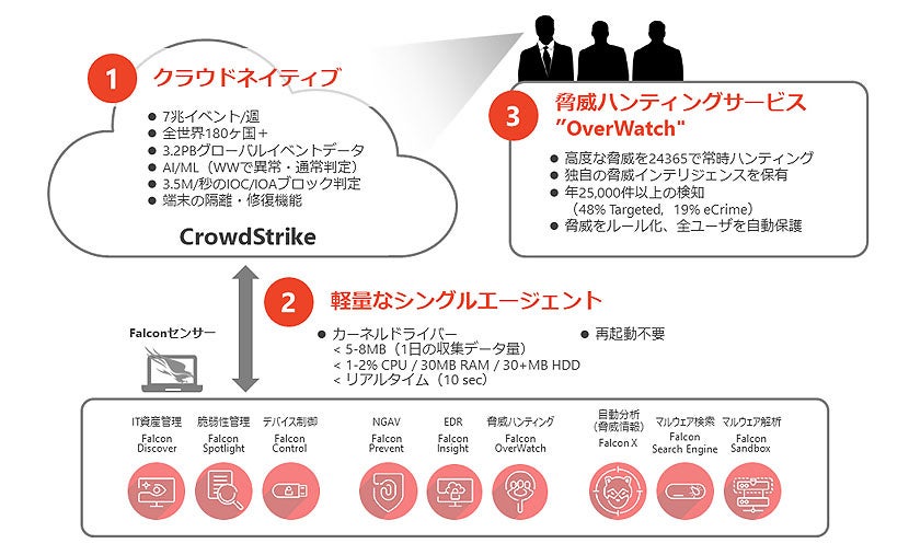 CrowdStrike 3つの特徴