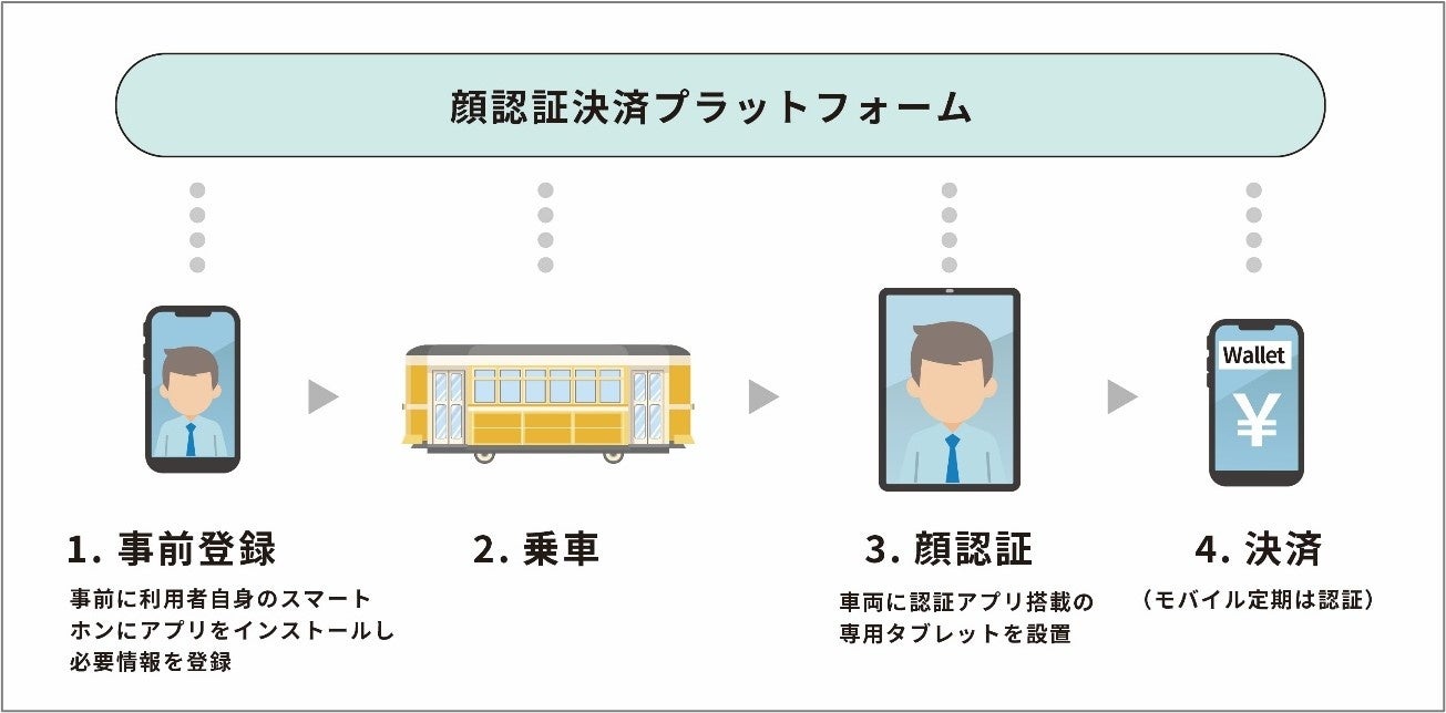 【顔認証決済プラットフォーム構成】