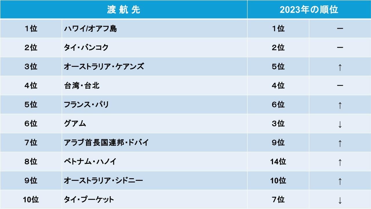 10月19日は海外旅行の日!ベルトラ、年末年始の人気海外旅行先ランキングを発表