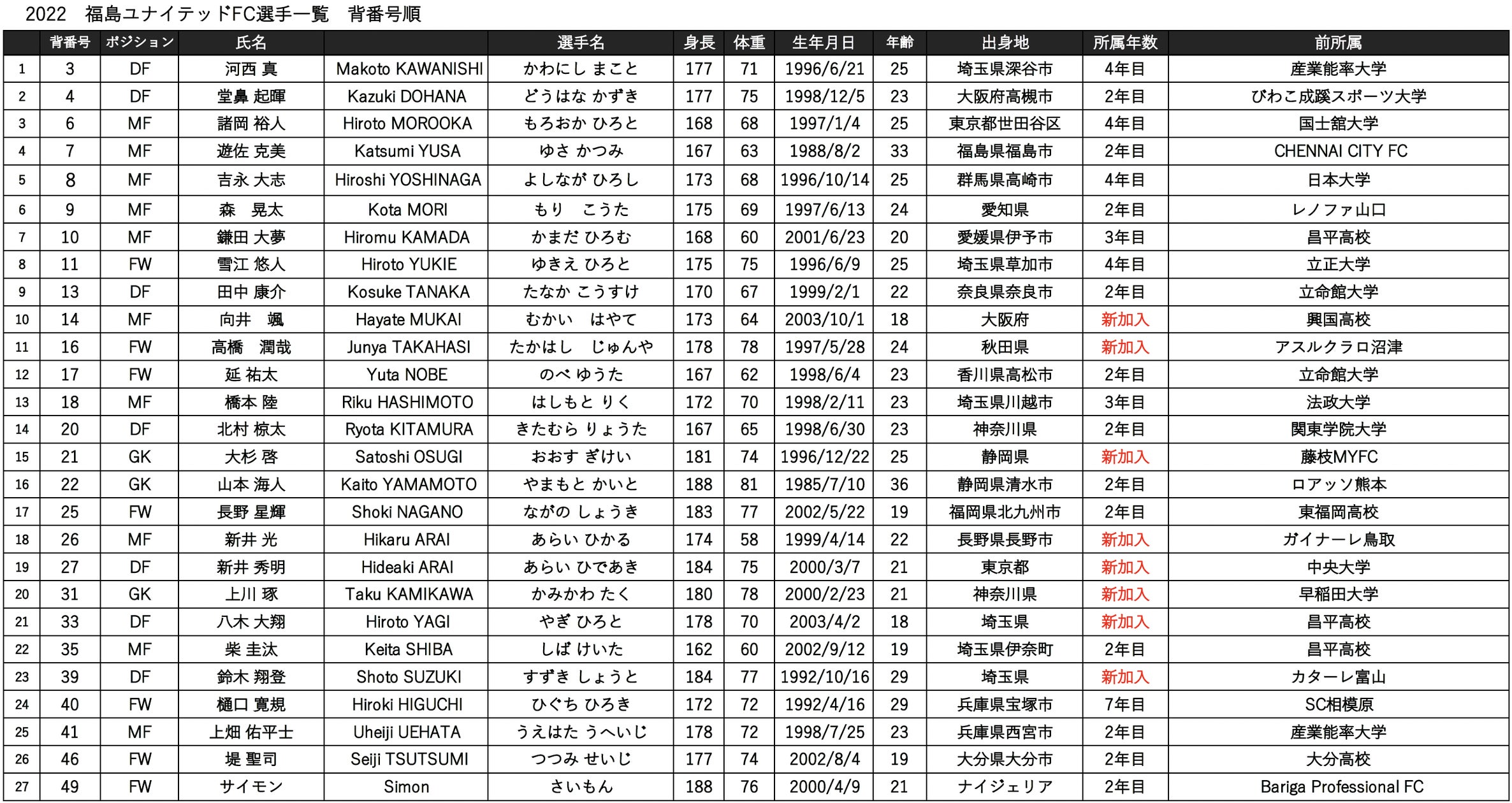 福島ユナイテッドFC】2022シーズン チーム新体制及び選手背番号決定の 福島ユナイテッドFC】2022シーズン チーム新体制及び選手背番号決定の