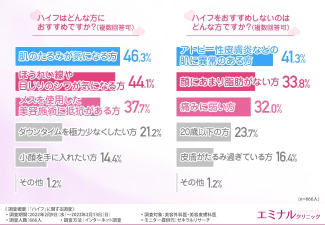 ハイフはどんな方におすすめですか?のアンケート結果