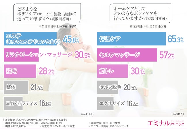 ボディケアは専門店?ホームケア?】8割以上の方がホームケアの ボディケアは専門店?ホームケア?】8割以上の方がホームケアの