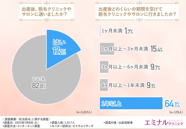 妊活脱毛経験者の9割近くが妊活脱毛をしていて良かったと回答 妊娠中や出産後の脱毛に関する悩みとは エミナルクリニックのプレスリリース 妊活脱毛経験者の9割近くが妊活脱毛をしていて良かったと回答 妊娠中や出産後の脱毛に関する悩みとは エミナルクリニックのプレスリリース