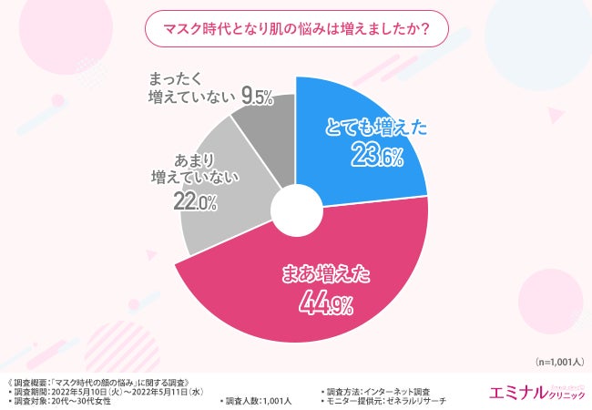 マスクの肌荒れ対策ってどうしてる 意外と難しい肌荒れケア どうしたら良いのか分からない から対策していない エミナルクリニックのプレスリリース マスクの肌荒れ対策ってどうしてる 意外と難しい肌荒れケア どうしたら良いのか分からない から対策していない エミナルクリニックのプレスリリース