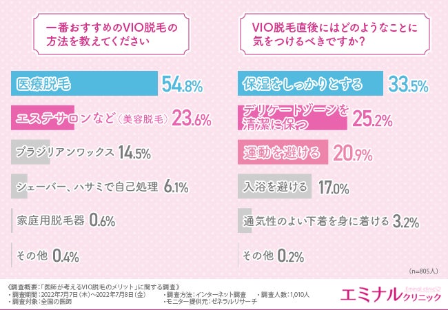 医師がおすすめするvio脱毛は医療脱毛 全国の医師に聞いてみた Vio脱毛のメリットとは エミナルクリニックのプレスリリース 医師がおすすめするvio脱毛は医療脱毛 全国の医師に聞いてみた Vio脱毛のメリットとは エミナルクリニックのプレスリリース