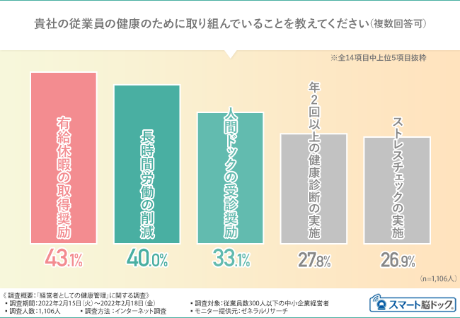 経営者が恐れる疾患】約6割が自身の「脳血管疾患」を恐れている