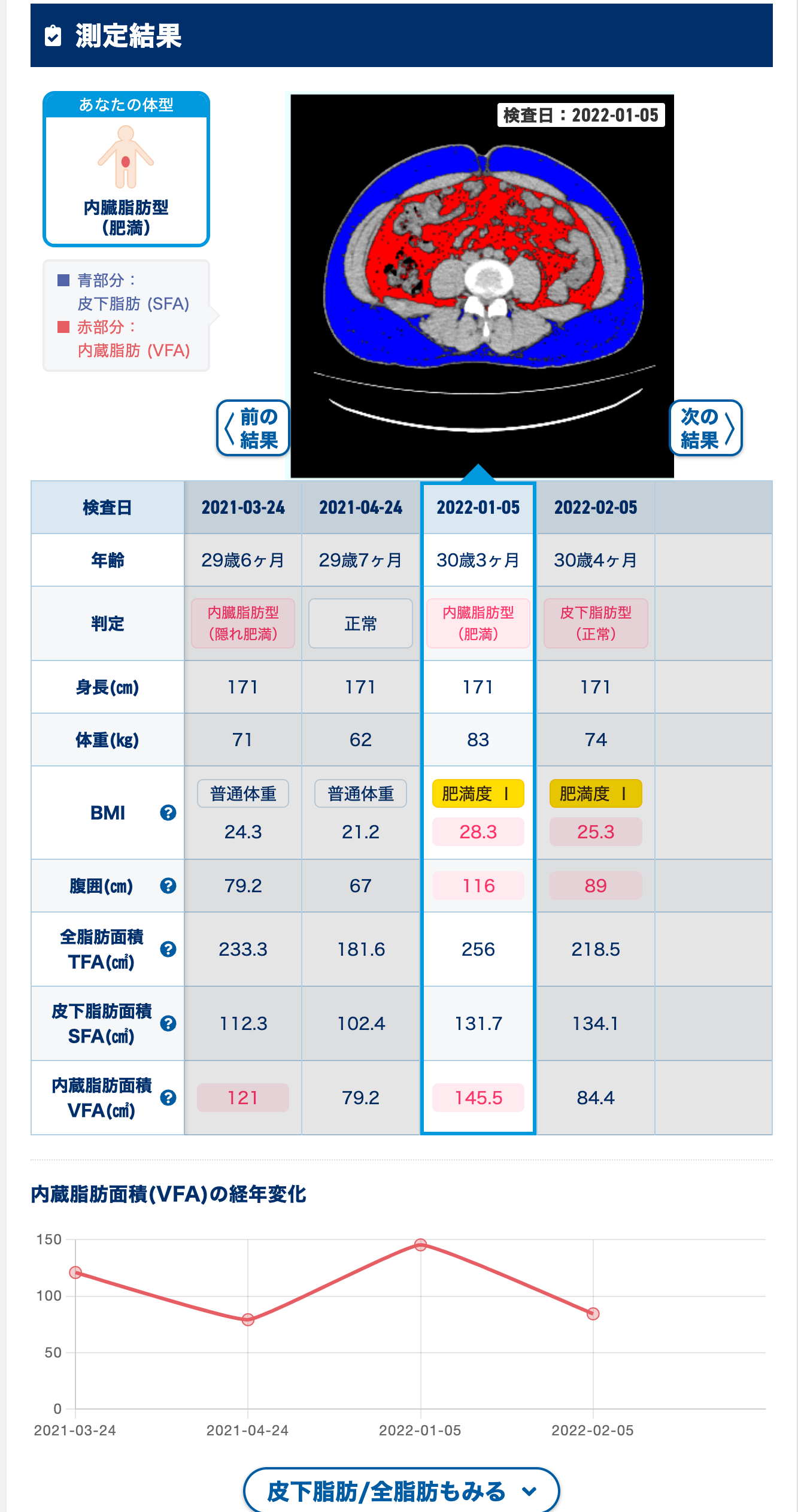 脂肪面積と推移を比較
