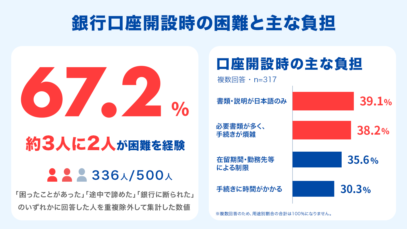 在留外国人の約3人に2人が銀行口座開設で困難を経験 8割超がローン・分割払いの利用を希望、金融サービスへのニーズが浮き彫りに