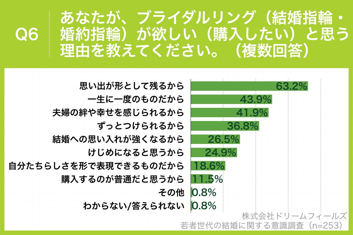 若者世代の結婚に関する意識調査