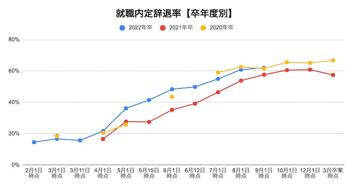 株式会社リクルート『就職プロセス調査』2022年9月1日発表