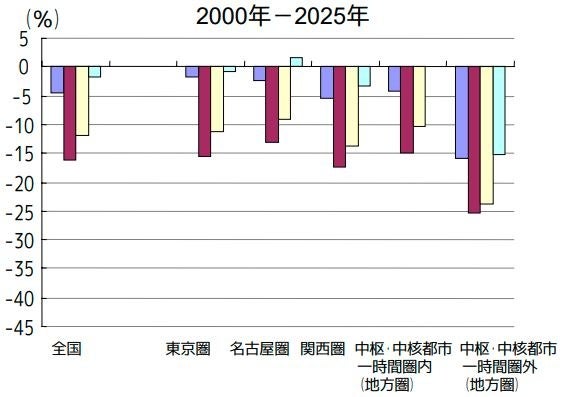 国土交通省　地方における人口・労働力の変化
