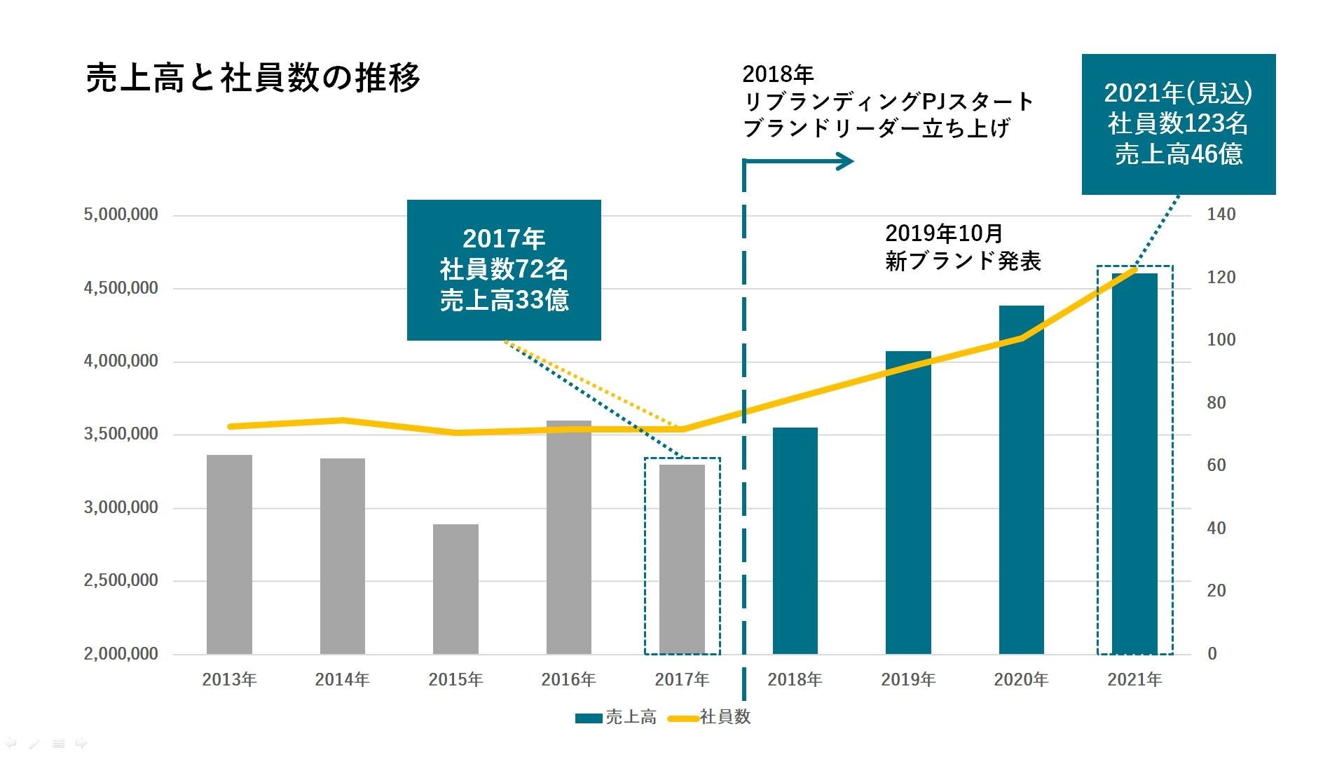 株式会社澤村　売上と社員数推移