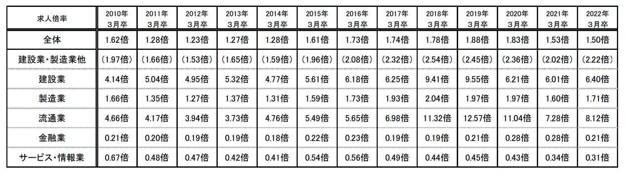 Recruit Works Institute業界別新卒採用求人倍率（2020年12月）