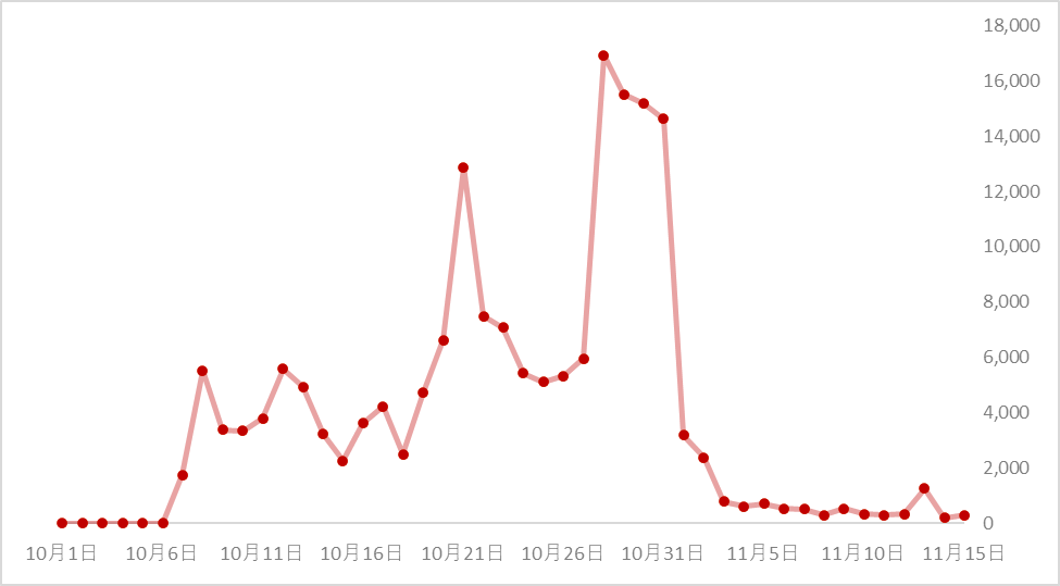 2021年衆院選期間の利用推移（PV)