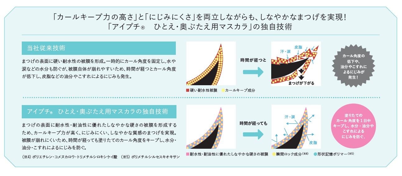 アイプチ®　ひとえ・奥ぶたえ用マスカラ　独自技術　イメージ図