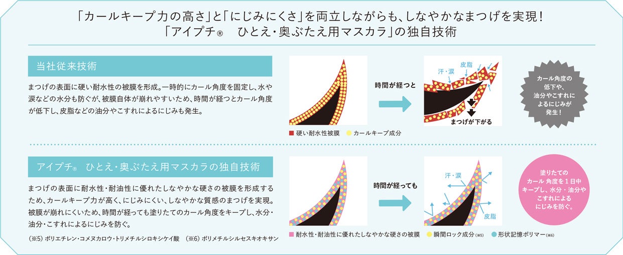 アイプチ®　ひとえ・奥ぶたえ用マスカラ　独自技術　イメージ図