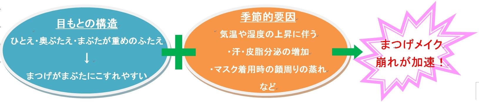 アイプチ®　メイク崩れの要因　図解