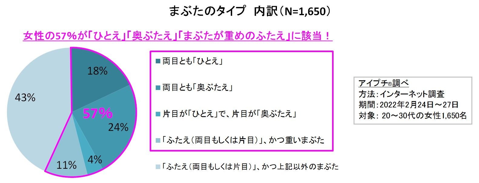 アイプチ® まぶたのタイプ 内訳 調査結果