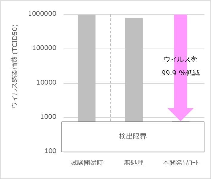 図3.  ヒトコロナウイルスに対する不活化効果の評価結果