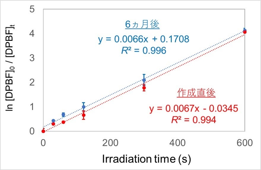 図1.  6ヵ月室内放置前後の一重項酸素の生成量 (横軸 可視光照射時間, 縦軸 Diphenylbenzofuran (DPBF) の分解に 基づいた一重項酸素の発生量の指標)