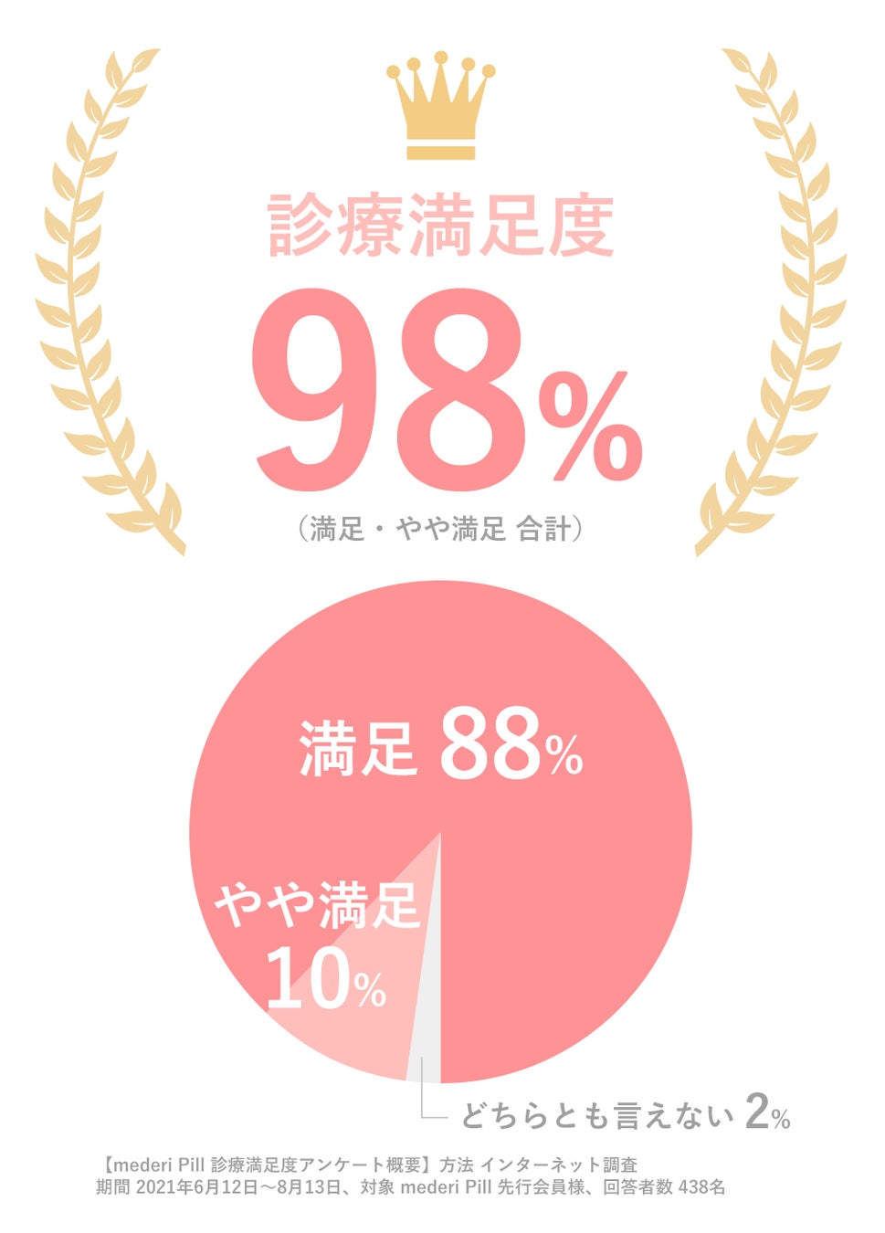 診療満足度グラフ