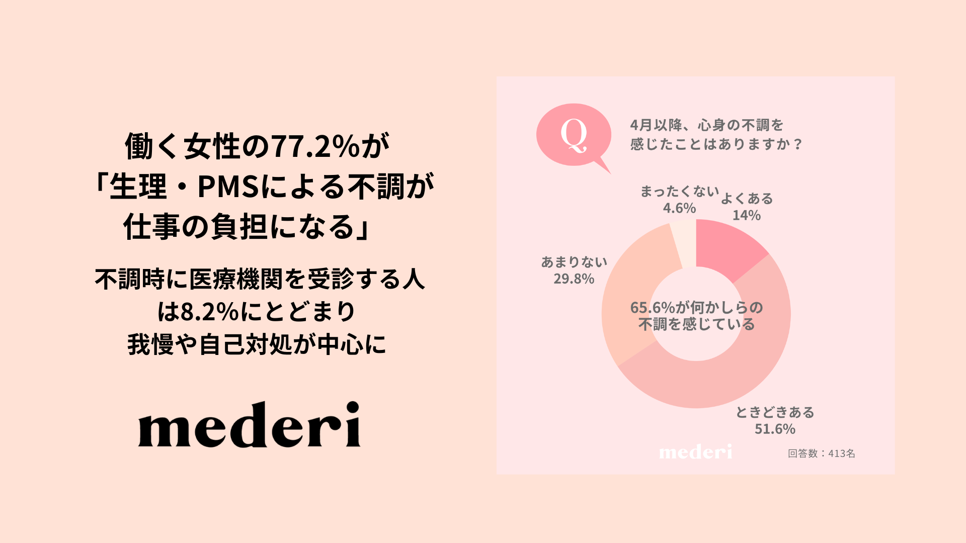 【mederi調査】働く女性の77.2％が「生理・PMSによる不調が仕事の負担になる」