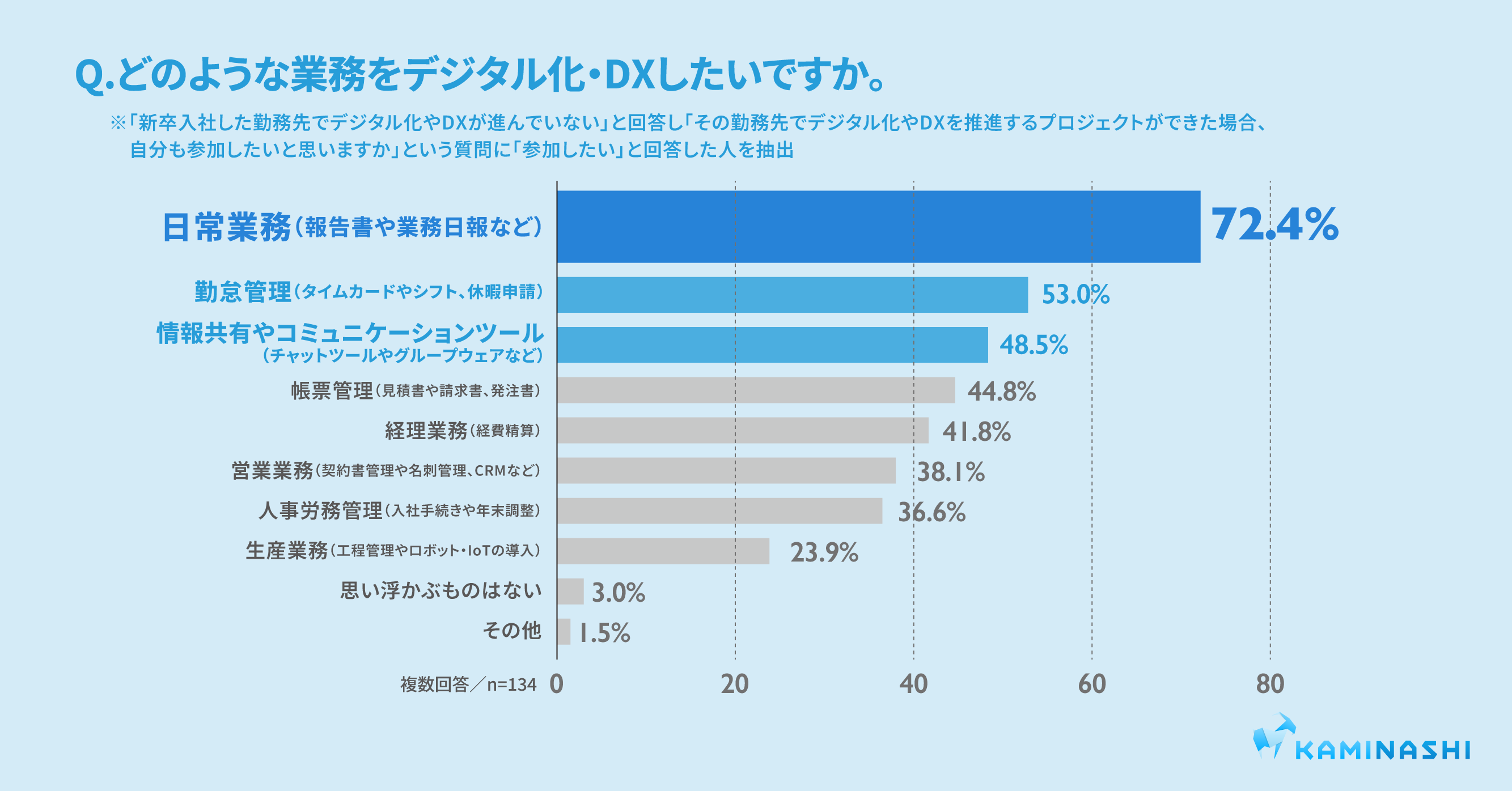 明日から就職 調査】約9割のZ世代は、職場がアナログな環境だと入社意向が