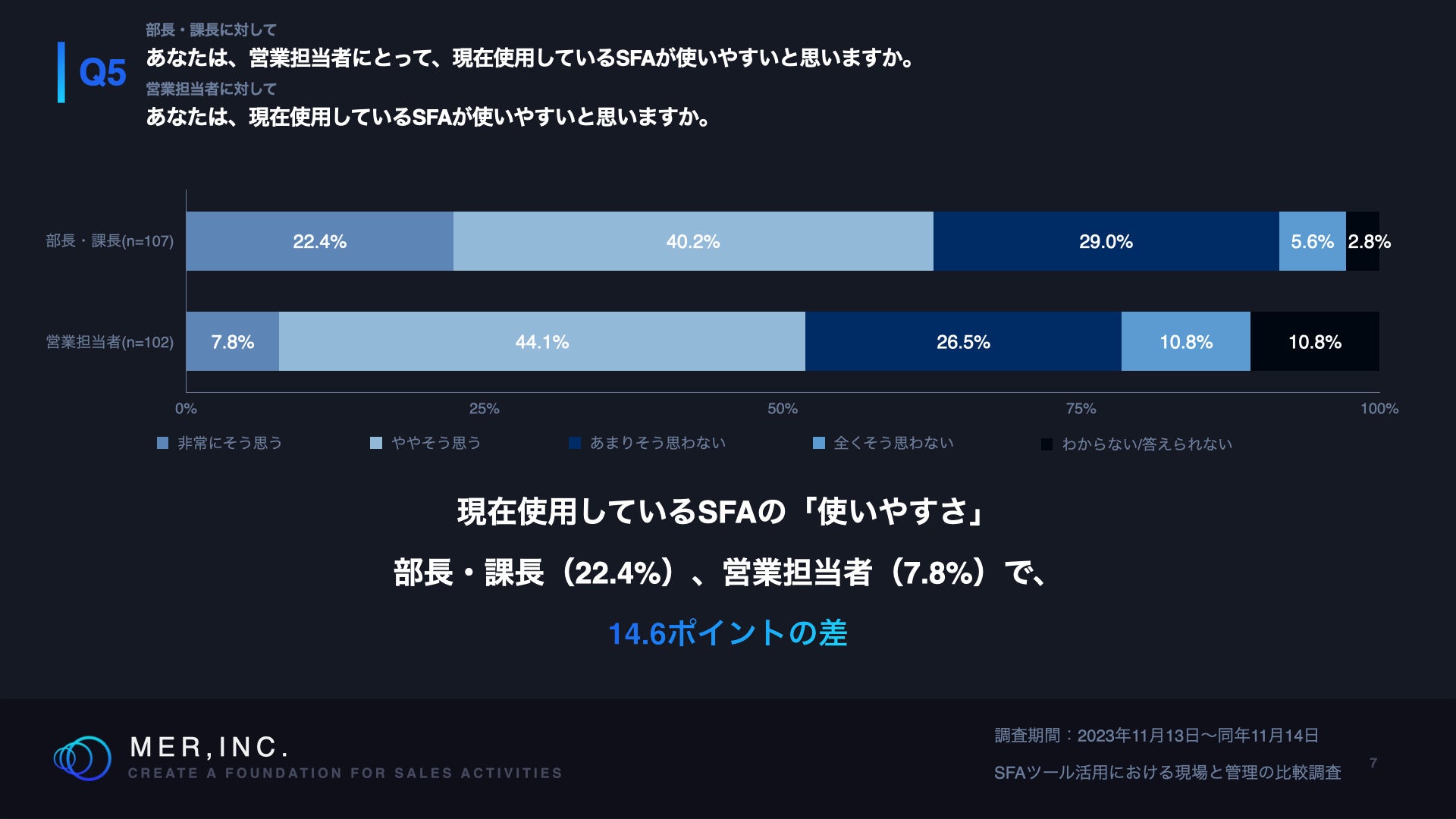 Q5.あなたは、営業担当者にとって、現在使用しているSFAが使いやすいと思いますか。