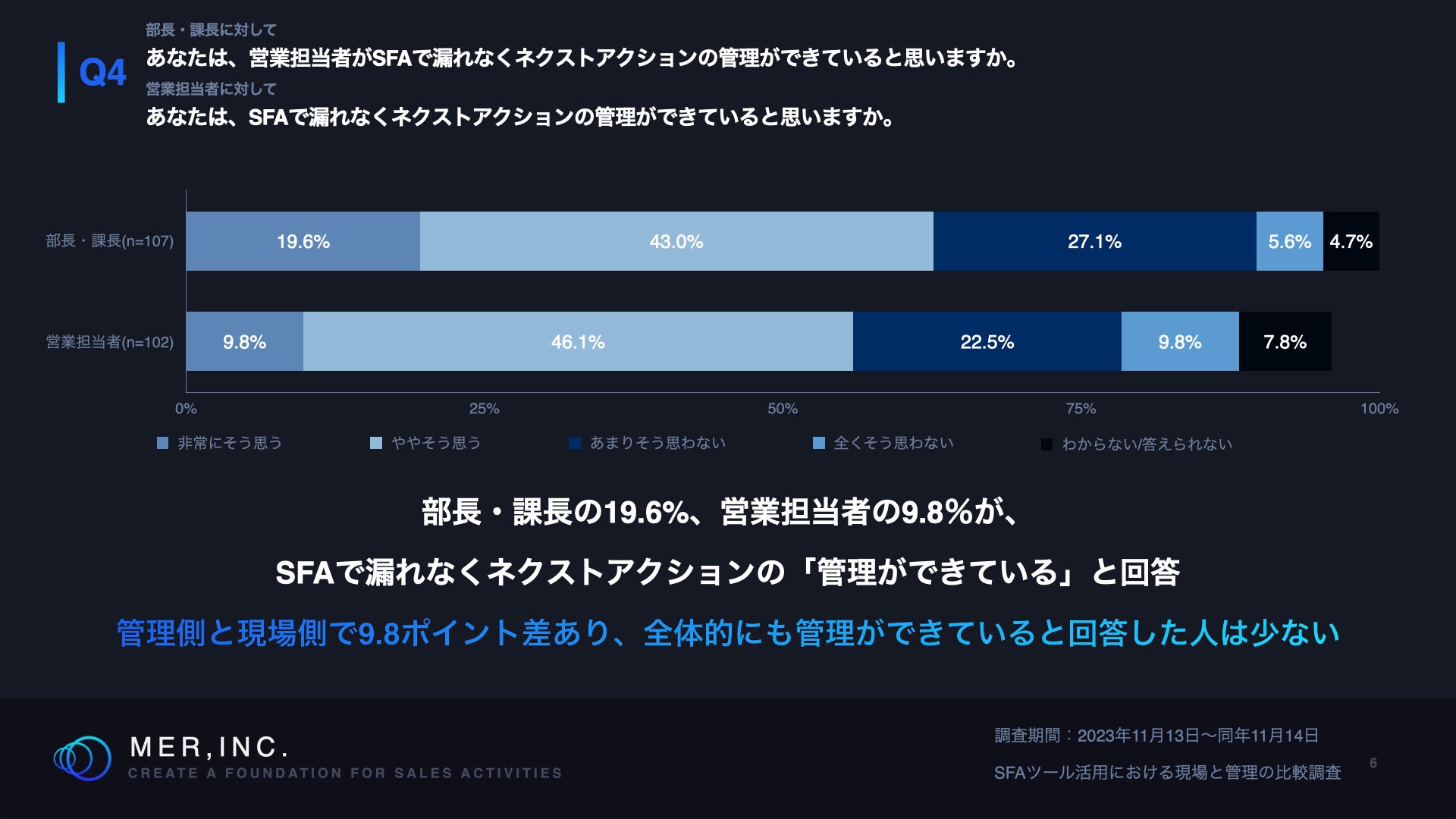 Q4.あなたは、営業担当者がSFAで漏れなくネクストアクションの管理ができていると思いますか。